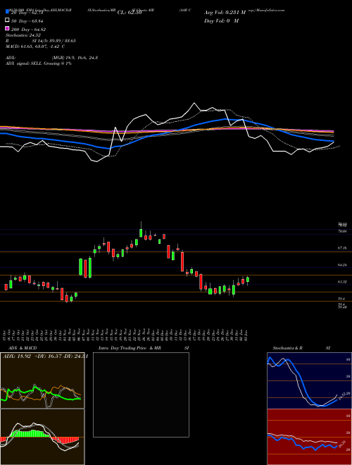 AAR Corp. AIR Support Resistance charts AAR Corp. AIR USA