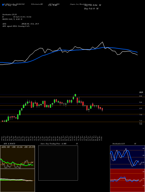 Chart Airgain Inc (AIRG)  Technical (Analysis) Reports Airgain Inc [