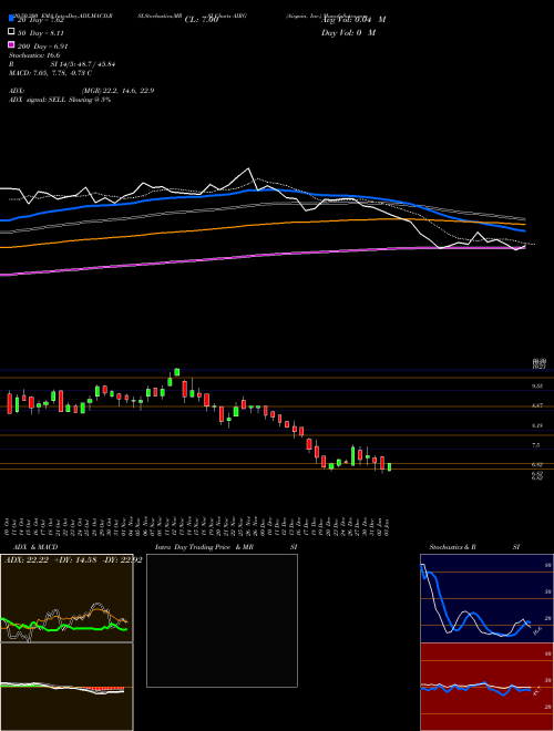 Airgain, Inc. AIRG Support Resistance charts Airgain, Inc. AIRG USA