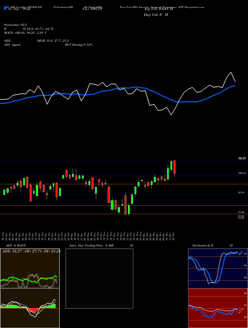 Chart First Trust (AIRR)  Technical (Analysis) Reports First Trust [
