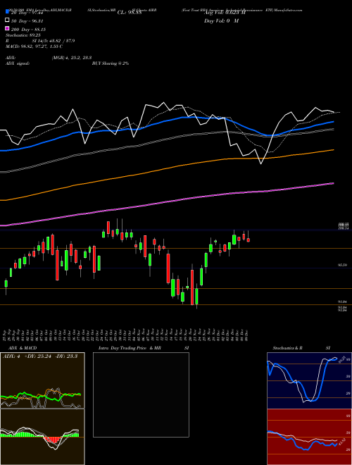 First Trust RBA American Industrial Renaissance ETF AIRR Support Resistance charts First Trust RBA American Industrial Renaissance ETF AIRR USA
