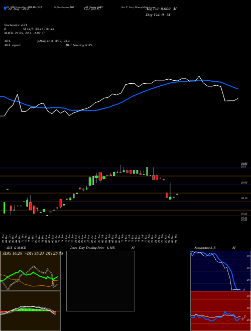 Chart Air T (AIRT)  Technical (Analysis) Reports Air T [
