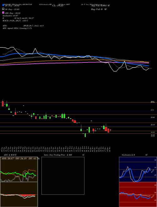 Air T, Inc. AIRT Support Resistance charts Air T, Inc. AIRT USA