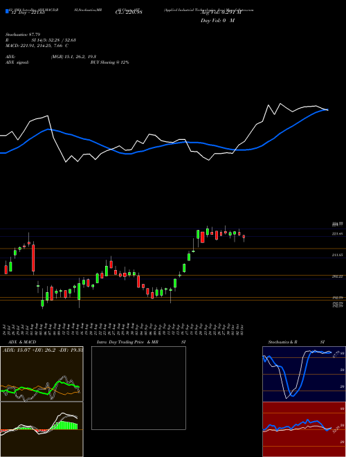 Chart Applied Industrial (AIT)  Technical (Analysis) Reports Applied Industrial [