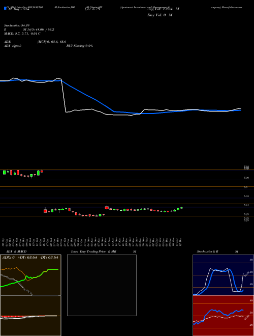 Chart Apartment Investment (AIV)  Technical (Analysis) Reports Apartment Investment [