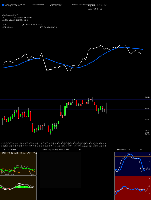 Chart Assurant Inc (AIZ)  Technical (Analysis) Reports Assurant Inc [