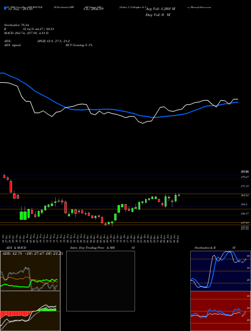 Chart Arthur J (AJG)  Technical (Analysis) Reports Arthur J [