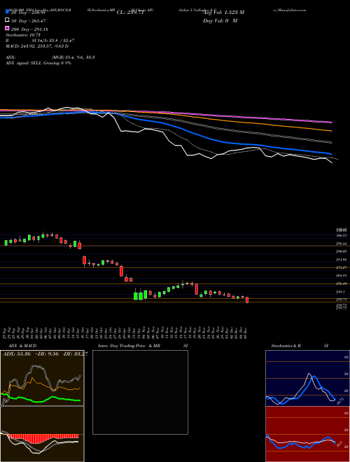 Arthur J. Gallagher & Co. AJG Support Resistance charts Arthur J. Gallagher & Co. AJG USA