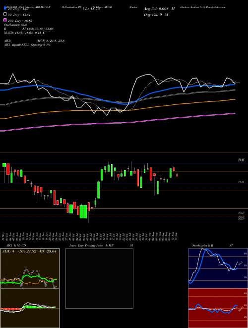 Embotelladora Andina S.A. AKO.B Support Resistance charts Embotelladora Andina S.A. AKO.B USA