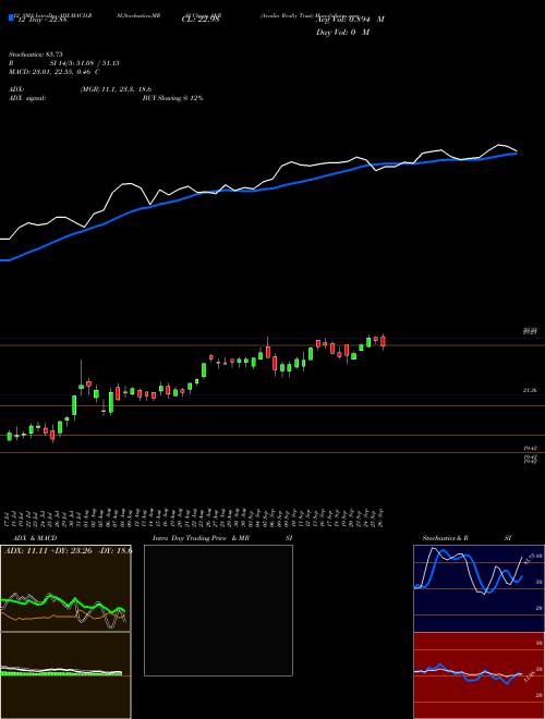 Chart Acadia Realty (AKR)  Technical (Analysis) Reports Acadia Realty [