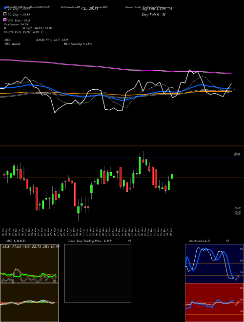 Acadia Realty Trust AKR Support Resistance charts Acadia Realty Trust AKR USA
