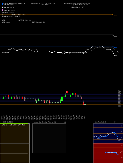 Akoustis Technologies, Inc. AKTS Support Resistance charts Akoustis Technologies, Inc. AKTS USA