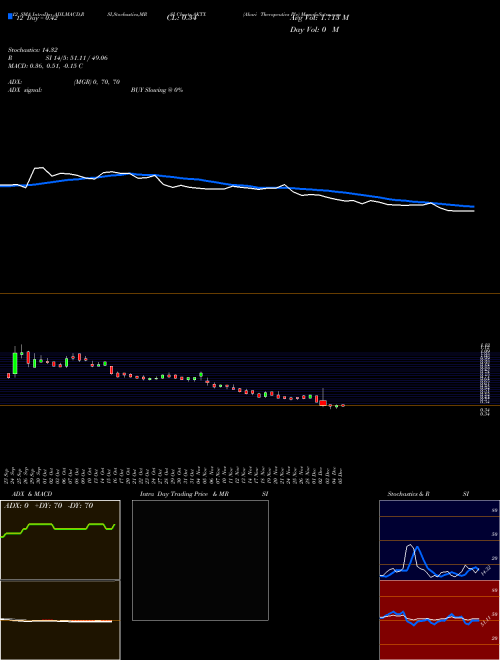 Chart Akari Therapeutics (AKTX)  Technical (Analysis) Reports Akari Therapeutics [