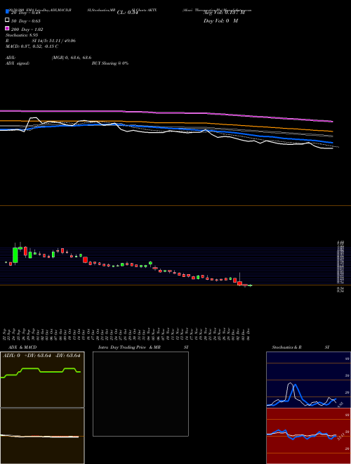 Akari Therapeutics Plc AKTX Support Resistance charts Akari Therapeutics Plc AKTX USA