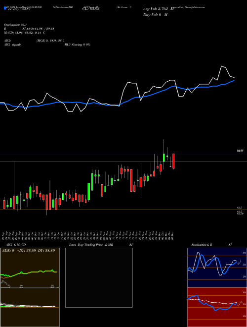 Chart Air Lease (AL)  Technical (Analysis) Reports Air Lease [