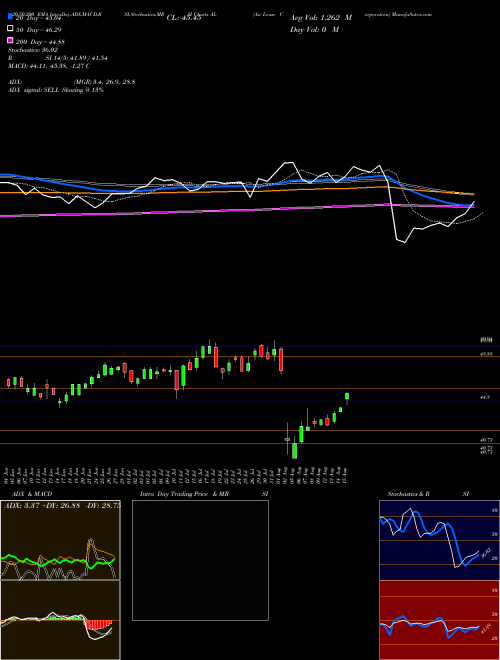 Air Lease Corporation AL Support Resistance charts Air Lease Corporation AL USA