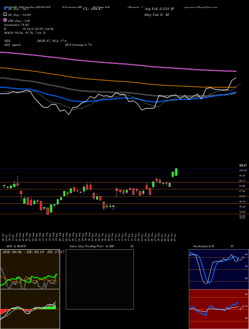 Albemarle Corporation ALB Support Resistance charts Albemarle Corporation ALB USA