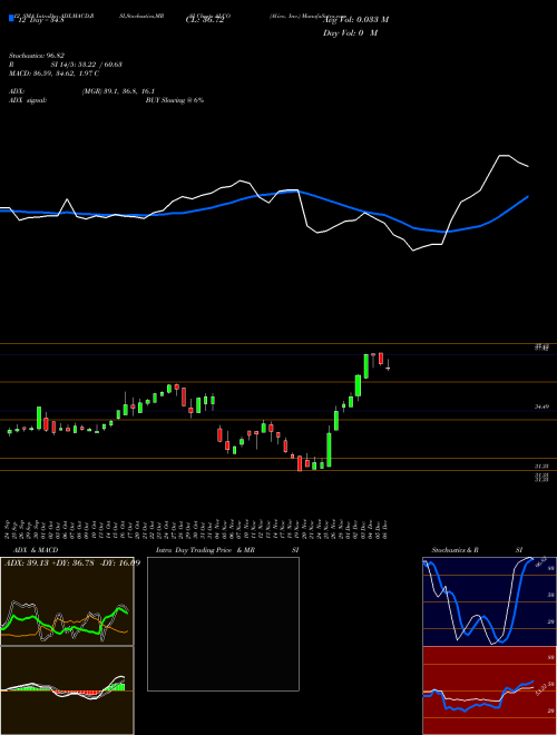 Chart Alico Inc (ALCO)  Technical (Analysis) Reports Alico Inc [