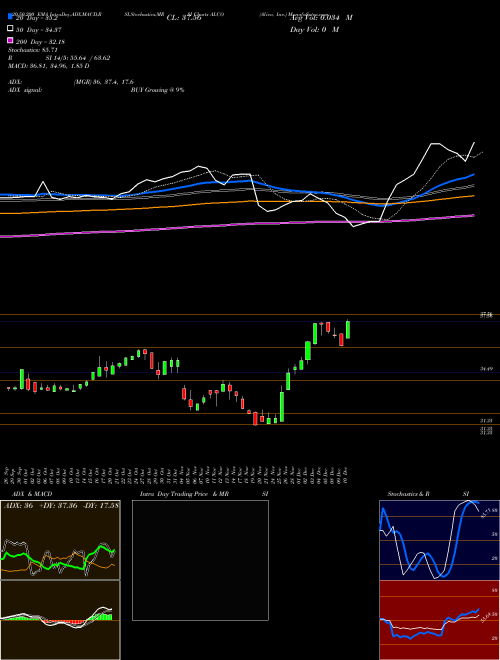 Alico, Inc. ALCO Support Resistance charts Alico, Inc. ALCO USA