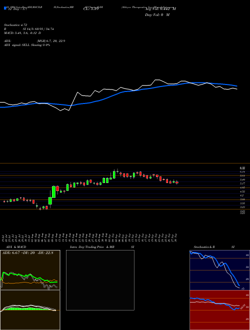 Chart Aldeyra Therapeutics (ALDX)  Technical (Analysis) Reports Aldeyra Therapeutics [