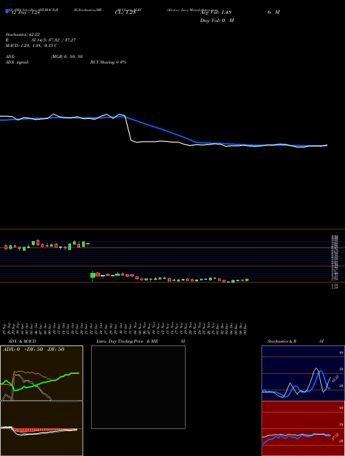Chart Alector Inc (ALEC)  Technical (Analysis) Reports Alector Inc [