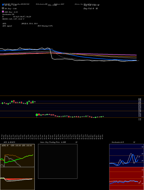 Alector, Inc. ALEC Support Resistance charts Alector, Inc. ALEC USA
