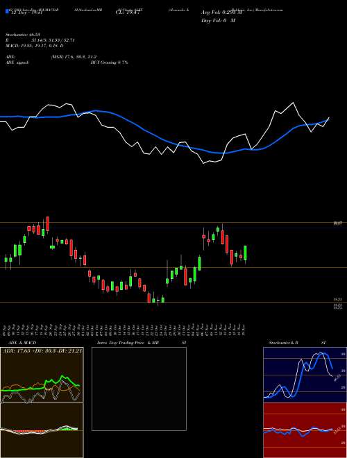 Chart Alexander Baldwin (ALEX)  Technical (Analysis) Reports Alexander Baldwin [