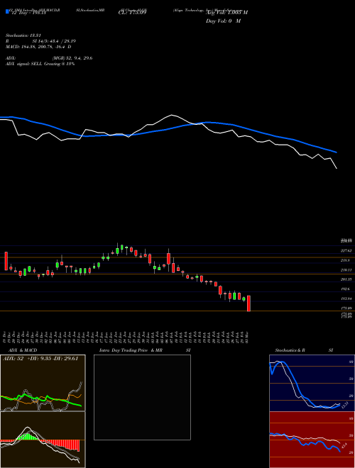 Chart Align Technology (ALGN)  Technical (Analysis) Reports Align Technology [