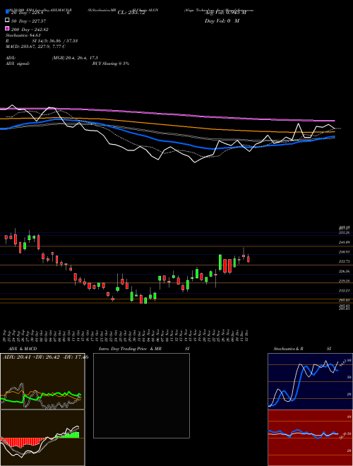 Align Technology, Inc. ALGN Support Resistance charts Align Technology, Inc. ALGN USA