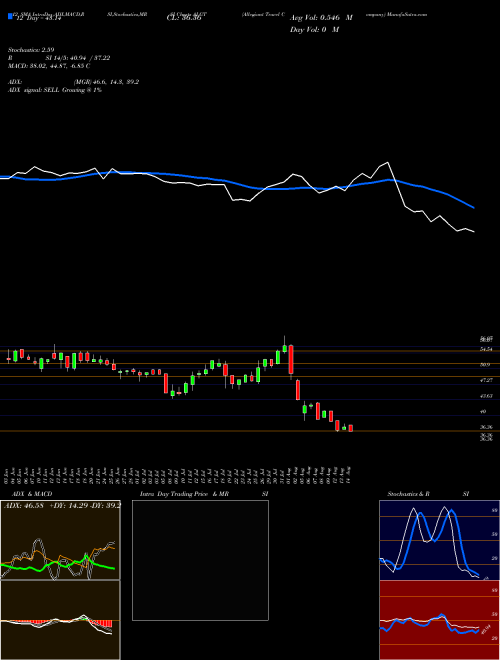 Chart Allegiant Travel (ALGT)  Technical (Analysis) Reports Allegiant Travel [