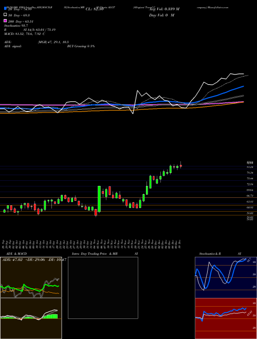 Allegiant Travel Company ALGT Support Resistance charts Allegiant Travel Company ALGT USA