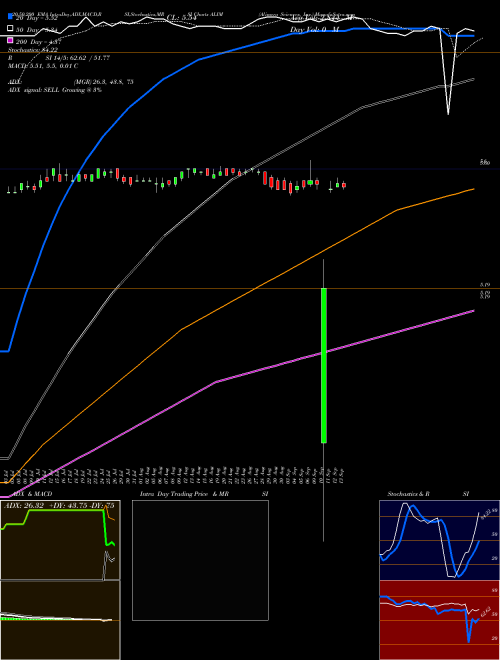 Alimera Sciences, Inc. ALIM Support Resistance charts Alimera Sciences, Inc. ALIM USA