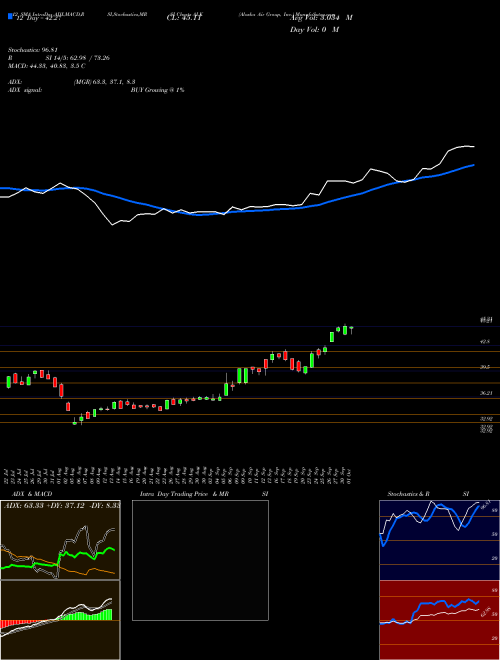 Chart Alaska Air (ALK)  Technical (Analysis) Reports Alaska Air [