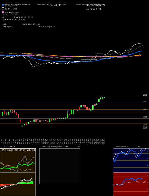 Alaska Air Group, Inc. ALK Support Resistance charts Alaska Air Group, Inc. ALK USA