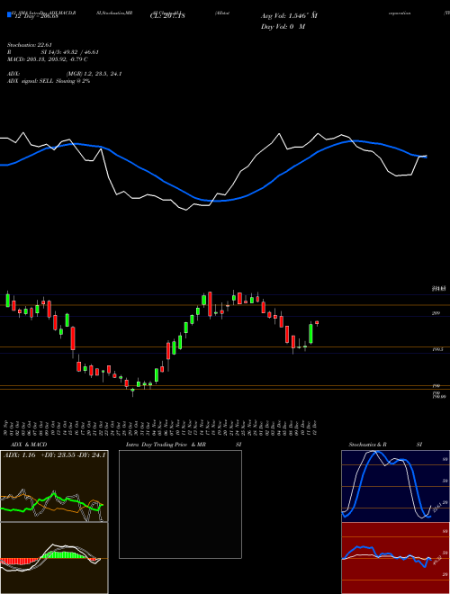 Chart Allstate Corporation (ALL)  Technical (Analysis) Reports Allstate Corporation [
