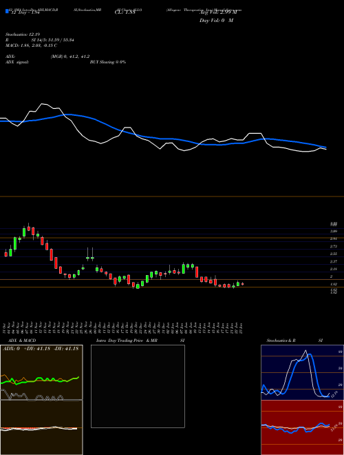 Chart Allogene Therapeutics (ALLO)  Technical (Analysis) Reports Allogene Therapeutics [