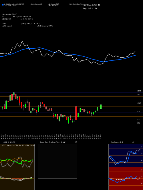 Chart Allot (ALLT)  Technical (Analysis) Reports Allot [