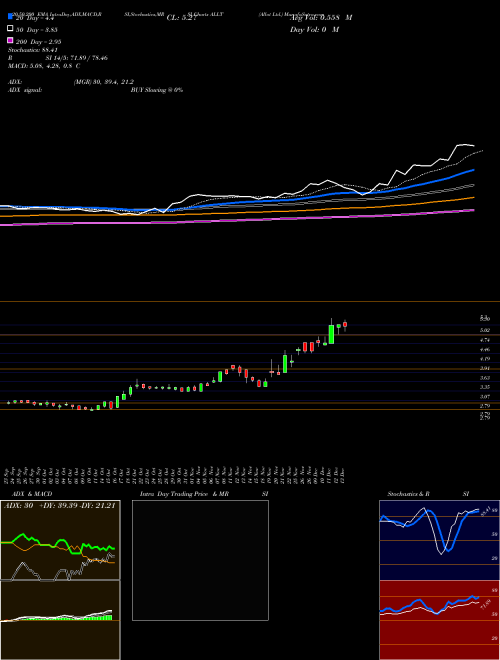 Allot Ltd. ALLT Support Resistance charts Allot Ltd. ALLT USA