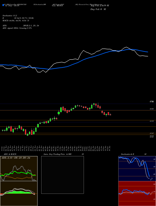 Chart Ally Financial (ALLY)  Technical (Analysis) Reports Ally Financial [