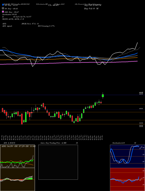 Ally Financial Inc. ALLY Support Resistance charts Ally Financial Inc. ALLY USA
