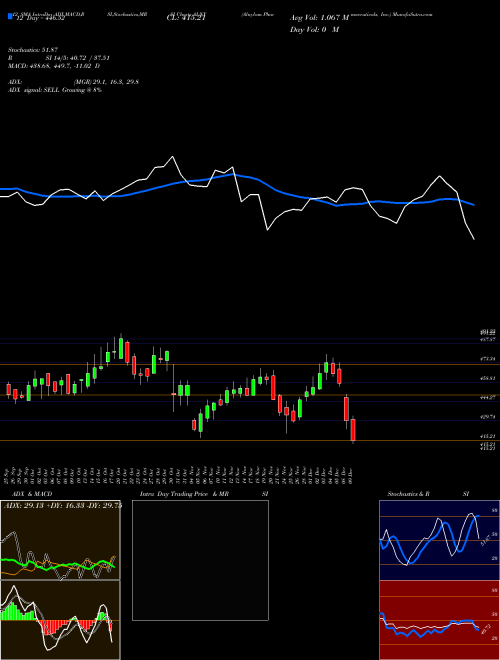 Chart Alnylam Pharmaceuticals (ALNY)  Technical (Analysis) Reports Alnylam Pharmaceuticals [