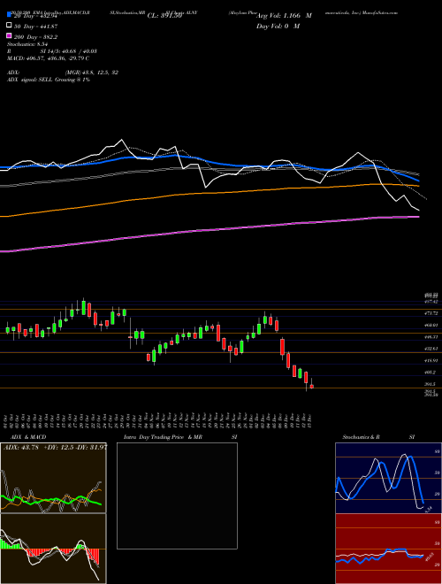Alnylam Pharmaceuticals, Inc. ALNY Support Resistance charts Alnylam Pharmaceuticals, Inc. ALNY USA
