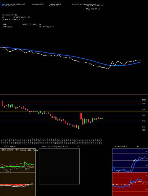 Chart Astronova Inc (ALOT)  Technical (Analysis) Reports Astronova Inc [