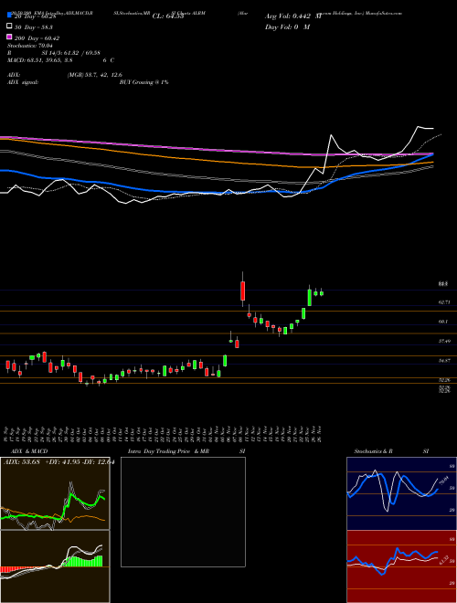 Alarm.com Holdings, Inc. ALRM Support Resistance charts Alarm.com Holdings, Inc. ALRM USA