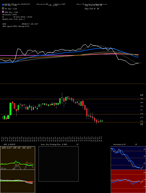 Aileron Therapeutics, Inc. ALRN Support Resistance charts Aileron Therapeutics, Inc. ALRN USA