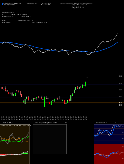 Chart Allison Transmission (ALSN)  Technical (Analysis) Reports Allison Transmission [