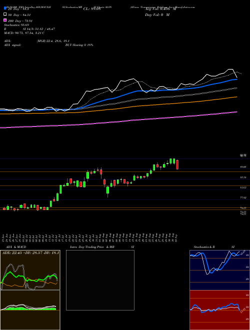 Allison Transmission Holdings, Inc. ALSN Support Resistance charts Allison Transmission Holdings, Inc. ALSN USA