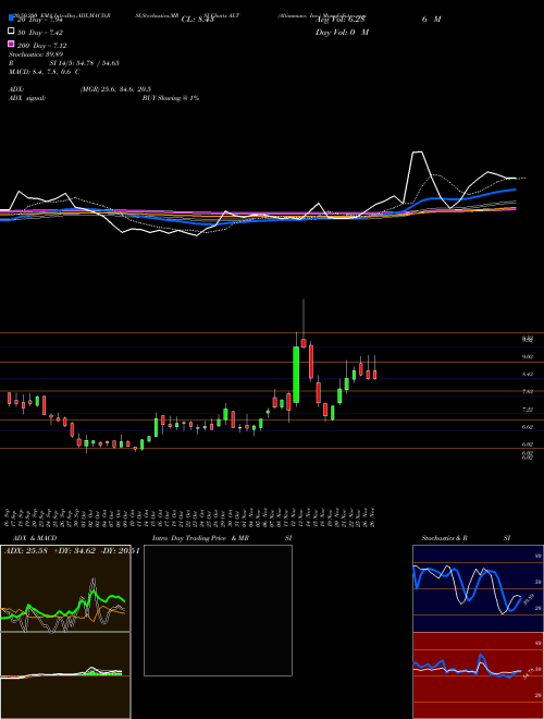 Altimmune, Inc. ALT Support Resistance charts Altimmune, Inc. ALT USA