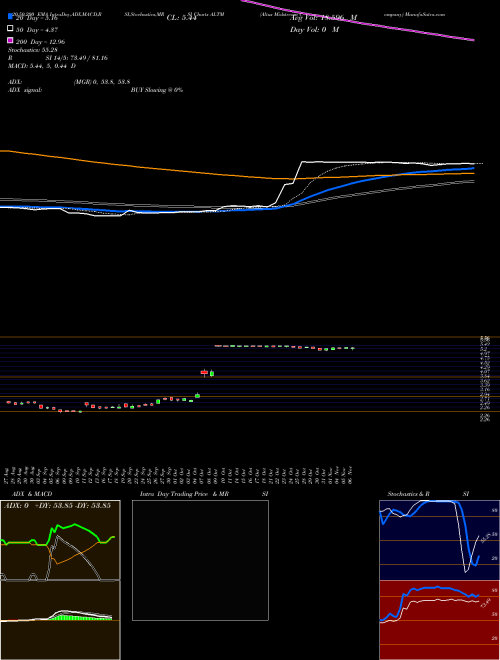 Altus Midstream Company ALTM Support Resistance charts Altus Midstream Company ALTM USA