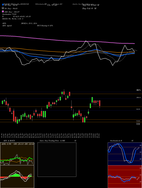 Autoliv, Inc. ALV Support Resistance charts Autoliv, Inc. ALV USA